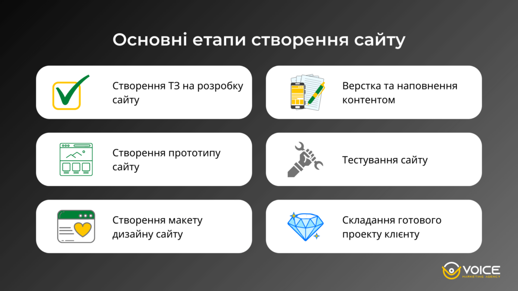 Этапы создания сайта